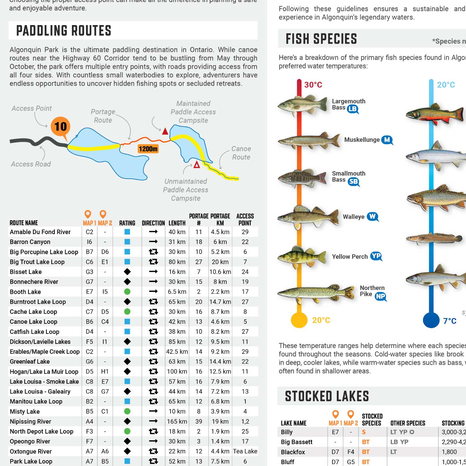 Algonquin Park paddling routes map, fish species by temperature, and route distance chart.