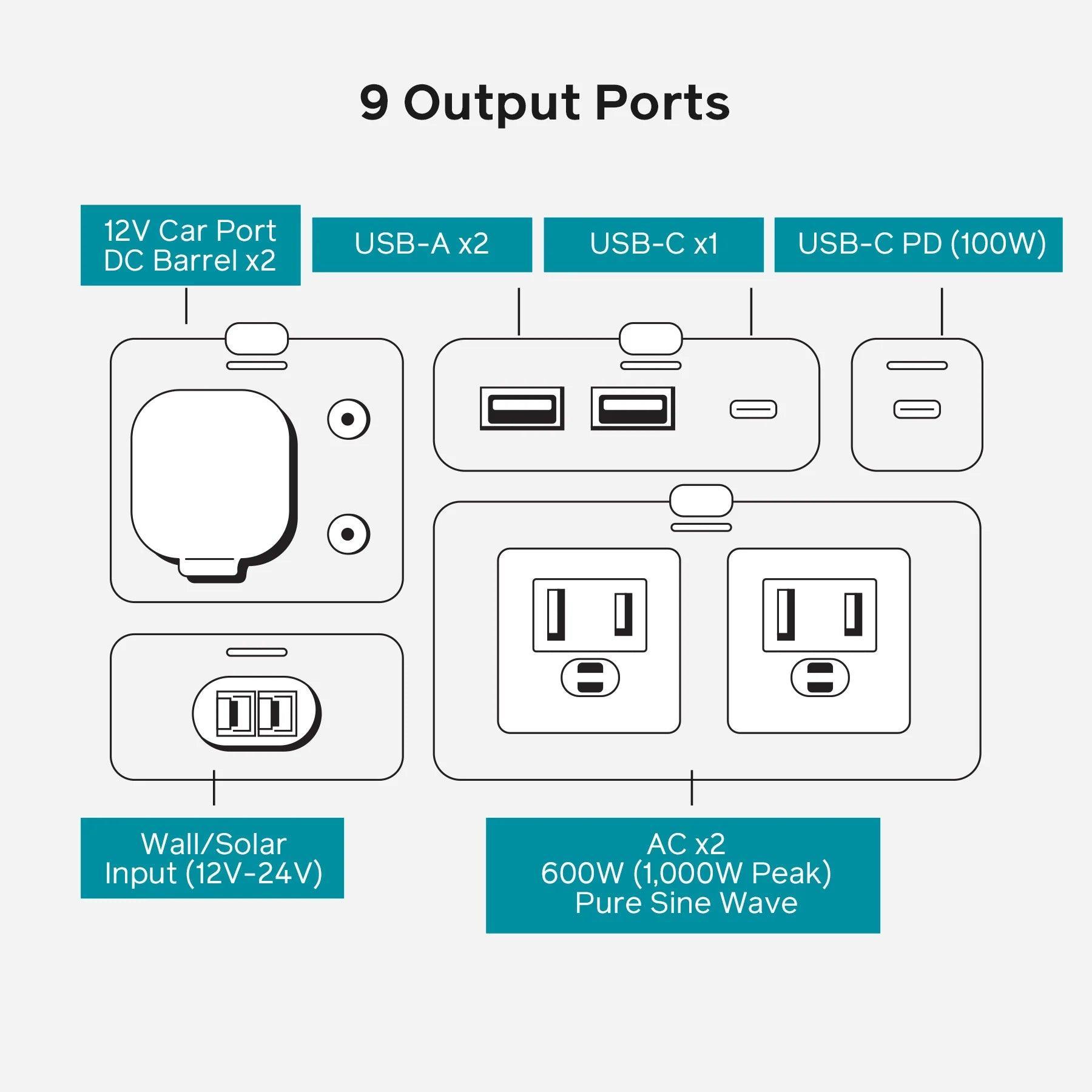 BioLite BaseCharge 600 power station 9 output ports diagram, including AC, USB, and DC