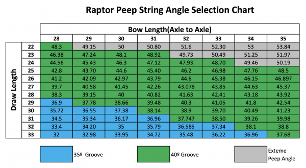 Raptor Peep string angle selection chart for archery, showing bow and draw lengths, color-coded for 35° groove, 40° groove, and extreme peep angle.