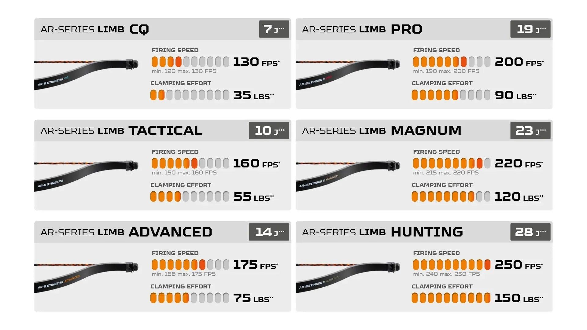 Comparison chart of AR-Series bow limbs showing models, firing speed, and clamping effort ratings.