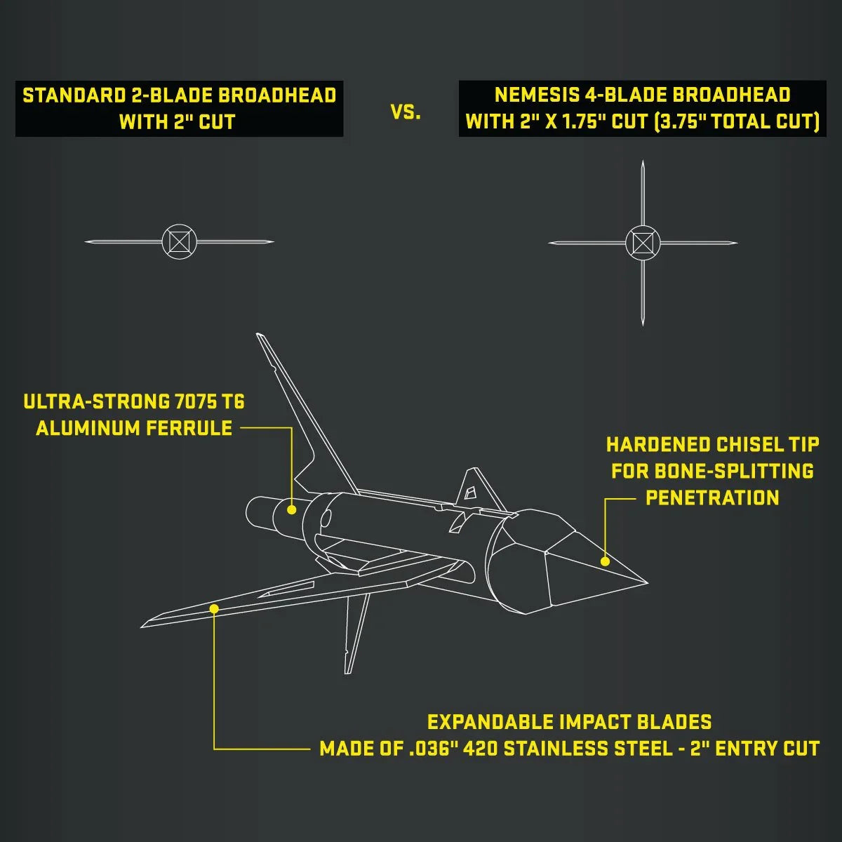 Nemesis 4-blade broadhead diagram with labeled features, cutting comparison, and specs.