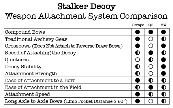 Stalker Decoy weapon attachment system comparison chart for bows and crossbows