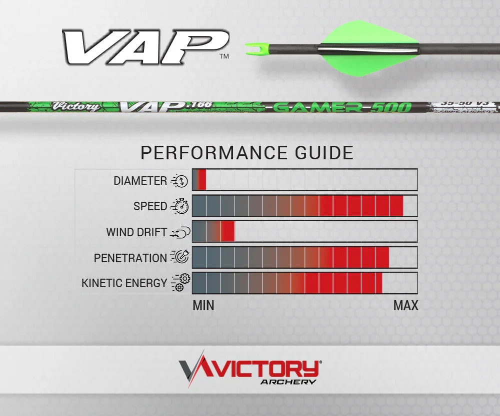 Victory VAP Gamer 500 arrow with performance guide, archery speed, penetration, kinetic energy.