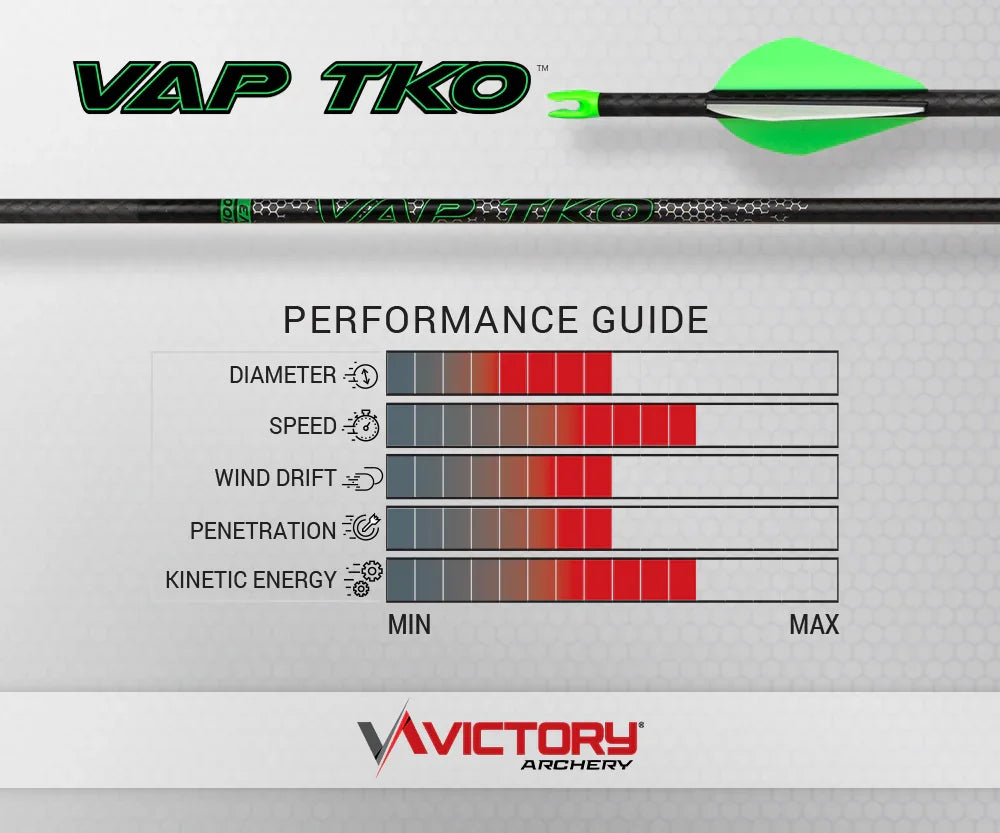 VAP TKO arrow with green fletching, Victory Archery performance guide chart showing diameter, speed, wind drift, penetration, and kinetic energy ratings.