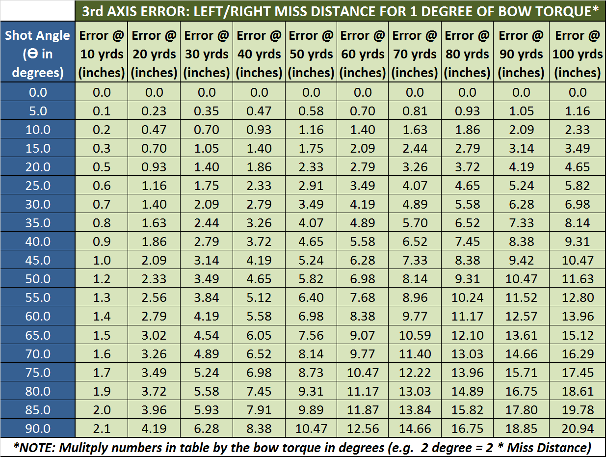 Archery 3rd axis error chart showing left and right miss distance by shot angle and yardage