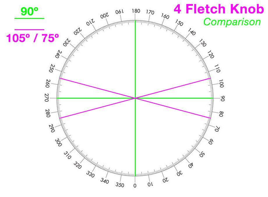 4 Fletch Knob comparison diagram with angles 90°, 105°, and 75° marked on a protractor chart